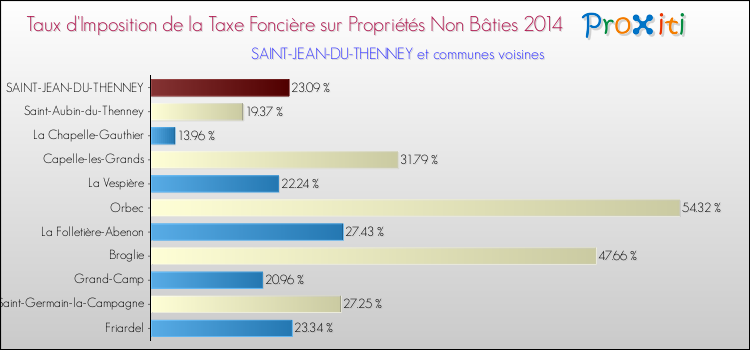 Taux d'imposition de la taxe foncière sur les immeubles et terrains non batis 2014 pour SAINT-JEAN-DU-THENNEY et les communes proches Comparaison des taux d'imposition de la taxe foncière sur les immeubles et terrains non batis 2014 pour SAINT-JEAN-DU-THENNEY et les communes voisines