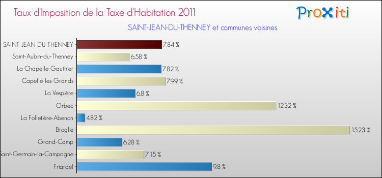 Taux d'imposition de la taxe d'habitation 2011 pour SAINT-JEAN-DU-THENNEY et les communes proches Comparaison des taux d'imposition de la taxe d'habitation 2011 pour SAINT-JEAN-DU-THENNEY et les communes voisines