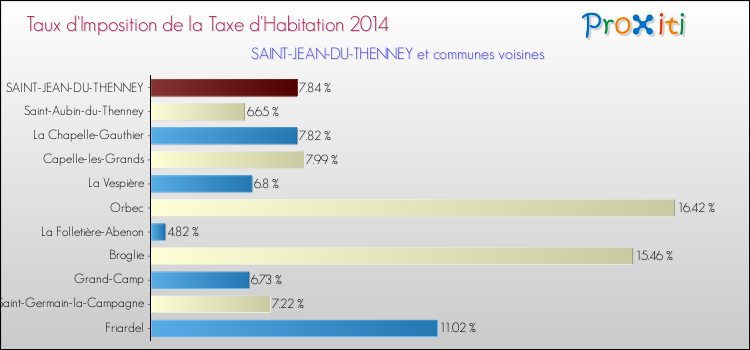 Taux d'imposition de la taxe d'habitation 2014 pour SAINT-JEAN-DU-THENNEY et les communes proches Comparaison des taux d'imposition de la taxe d'habitation 2014 pour SAINT-JEAN-DU-THENNEY et les communes voisines