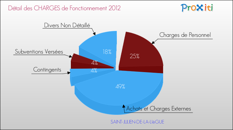 Décomposition des Charges de Fonctionnement 2012 de la commune de SAINT-JULIEN-DE-LA-LIèGUE Charges de Fonctionnement 2012 pour la commune de SAINT-JULIEN-DE-LA-LIèGUE