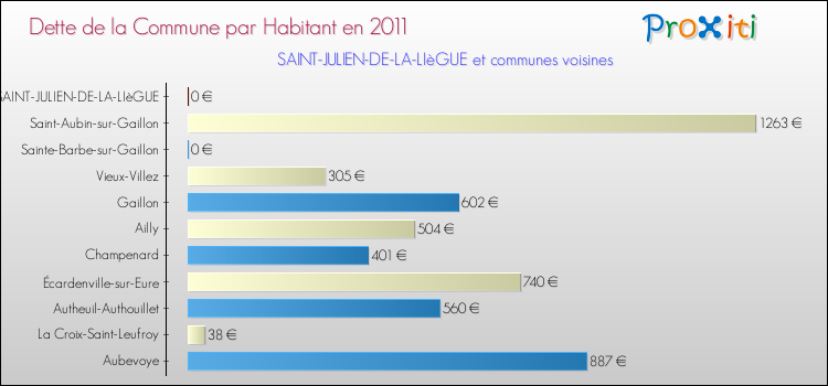 Dette par habitant de la commune en 2011 pour SAINT-JULIEN-DE-LA-LIèGUE et les communes proches Comparaison de la dette par habitant de la commune en 2011 pour SAINT-JULIEN-DE-LA-LIèGUE et les communes voisines