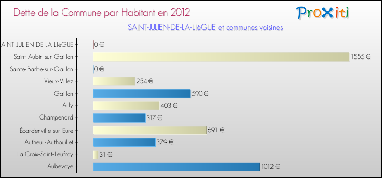 Dette par habitant de la commune en 2012 pour SAINT-JULIEN-DE-LA-LIèGUE et les communes proches Comparaison de la dette par habitant de la commune en 2012 pour SAINT-JULIEN-DE-LA-LIèGUE et les communes voisines
