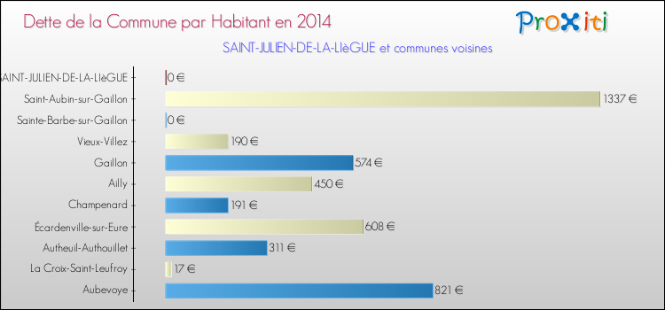 Dette par habitant de la commune en 2014 pour SAINT-JULIEN-DE-LA-LIèGUE et les communes proches Comparaison de la dette par habitant de la commune en 2014 pour SAINT-JULIEN-DE-LA-LIèGUE et les communes voisines