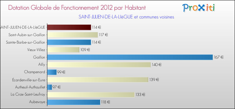 Montant des dotations globales de fonctionnement DGF par Habitant pour SAINT-JULIEN-DE-LA-LIèGUE et les communes proches Comparaison des des dotations globales de fonctionnement DGF par habitant pour SAINT-JULIEN-DE-LA-LIèGUE et les communes voisines