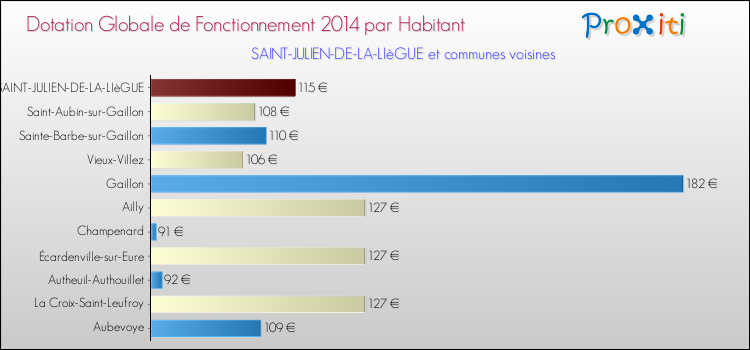 Montant des dotations globales de fonctionnement DGF par Habitant pour SAINT-JULIEN-DE-LA-LIèGUE et les communes proches en 2014. Comparaison des des dotations globales de fonctionnement DGF par habitant pour SAINT-JULIEN-DE-LA-LIèGUE et les communes voisines en 2014.