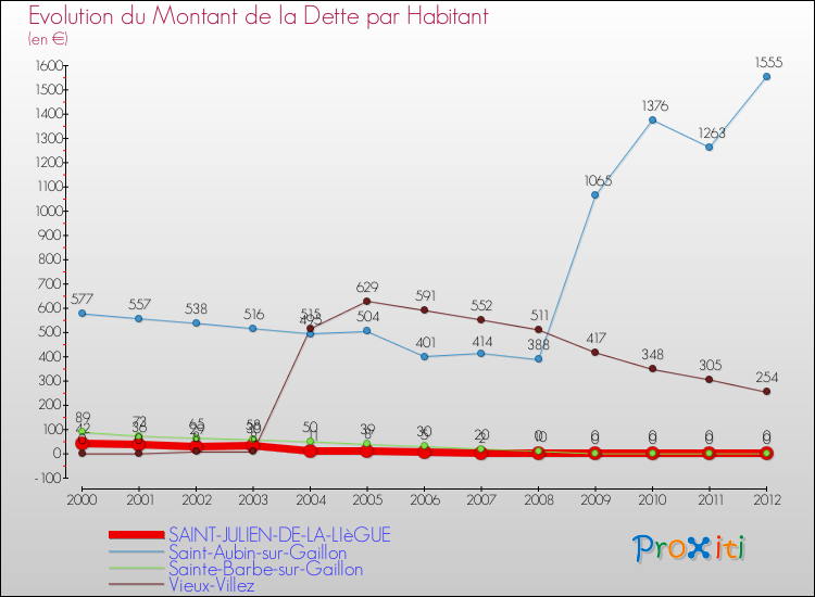 Evolution de la dette par habitant pour la commune de SAINT-JULIEN-DE-LA-LIèGUE et les communes proches de 2000 à 2012 Comparaison de la dette par habitant pour SAINT-JULIEN-DE-LA-LIèGUE et les communes voisines de 2000 à 2012