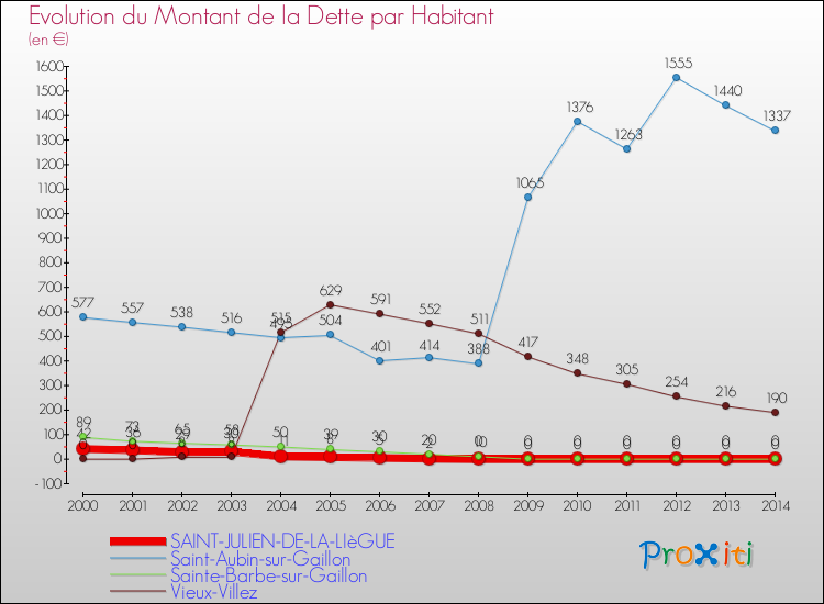 Evolution de la dette par habitant pour la commune de SAINT-JULIEN-DE-LA-LIèGUE et les communes proches de 2000 à 2014 Comparaison de la dette par habitant pour SAINT-JULIEN-DE-LA-LIèGUE et les communes voisines de 2000 à 2014