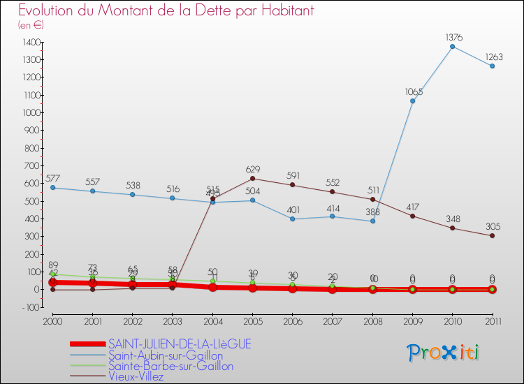 Evolution de la dette par habitant pour la commune de SAINT-JULIEN-DE-LA-LIèGUE et les communes proches Comparaison de la dette par habitant pour SAINT-JULIEN-DE-LA-LIèGUE et les communes voisines