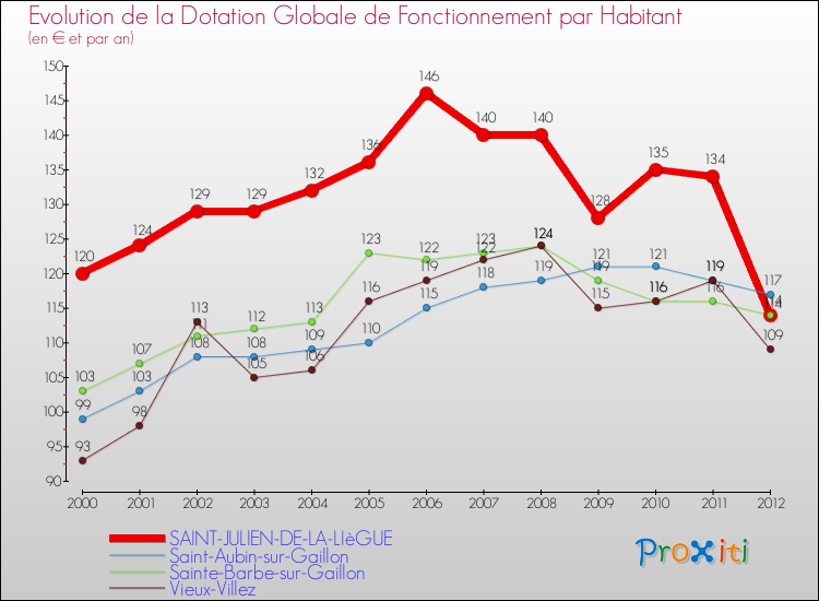 Evolution et montant de la dotation globale de fonctionnement par Habitant pour SAINT-JULIEN-DE-LA-LIèGUE et les communes proches Comparaison des dotations globales de fonctionnement par habitant pour SAINT-JULIEN-DE-LA-LIèGUE et les communes voisines
