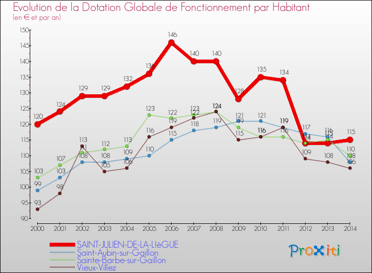 Evolution et montant de la dotation globale de fonctionnement par Habitant pour SAINT-JULIEN-DE-LA-LIèGUE et les communes proches de 2000 à 2014. Comparaison des dotations globales de fonctionnement par habitant pour SAINT-JULIEN-DE-LA-LIèGUE et les communes voisines de 2000 à 2014.