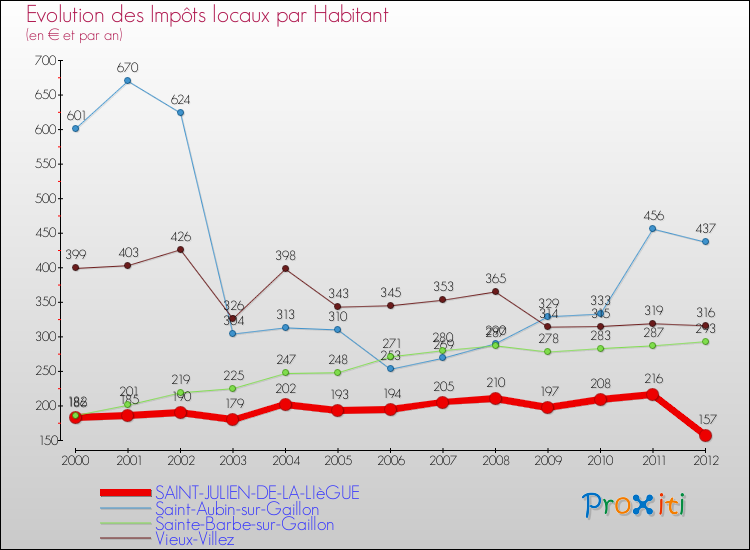 Evolution et montant des impôts locaux par Habitant pour SAINT-JULIEN-DE-LA-LIèGUE et les communes proches Comparaison des impôts locaux par habitant pour SAINT-JULIEN-DE-LA-LIèGUE et les communes voisines