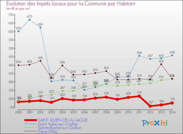 Evolution et montant des impôts locaux par Habitant pour SAINT-JULIEN-DE-LA-LIèGUE et les communes proches de 2000 à 2014 Comparaison des impôts locaux par habitant pour SAINT-JULIEN-DE-LA-LIèGUE et les communes voisines de 2000 à 2014
