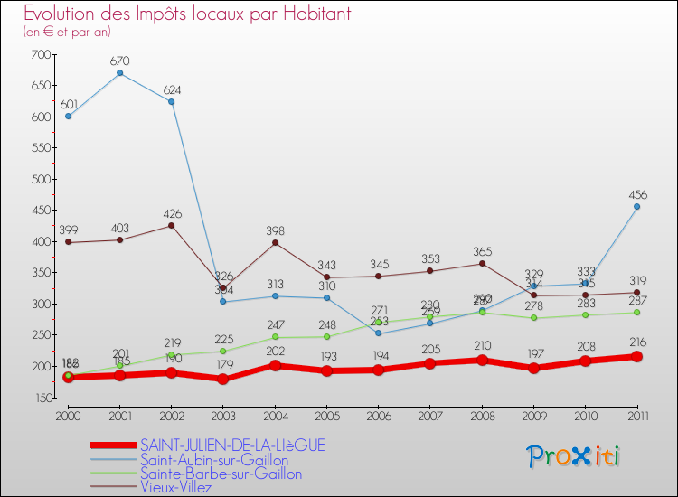 Evolution et montant des impôts locaux par Habitant pour SAINT-JULIEN-DE-LA-LIèGUE et les communes proches Comparaison des impôts locaux par habitant pour SAINT-JULIEN-DE-LA-LIèGUE et les communes voisines