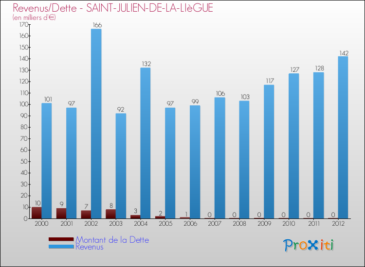 Evolution comparée de la dette et des revenus pour la commune de SAINT-JULIEN-DE-LA-LIèGUE de 2000 à 2012 Comparaison de la dette et des revenus pour SAINT-JULIEN-DE-LA-LIèGUE de 2000 à 2012