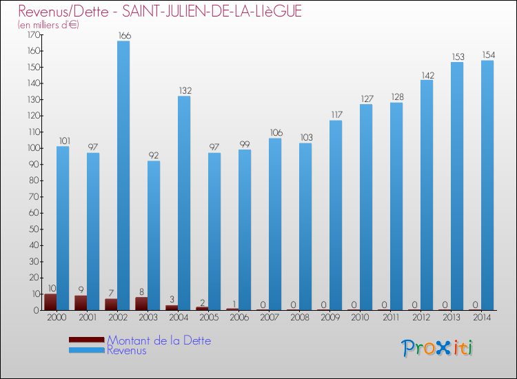 Evolution comparée de la dette et des revenus pour la commune de SAINT-JULIEN-DE-LA-LIèGUE de 2000 à 2014 Comparaison de la dette et des revenus pour SAINT-JULIEN-DE-LA-LIèGUE de 2000 à 2014