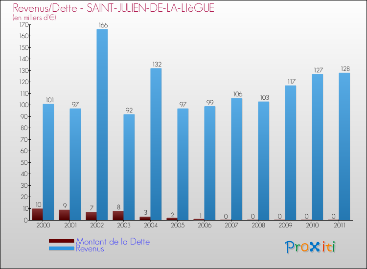 Evolution comparée de la dette et des revenus pour la commune de SAINT-JULIEN-DE-LA-LIèGUE de 2000 à 2011 Comparaison de la dette et des revenus pour SAINT-JULIEN-DE-LA-LIèGUE de 2000 à 2011