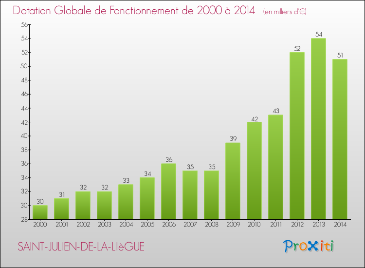 Evolution du montant de la Dotation Globale de Fonctionnement pour la commune de SAINT-JULIEN-DE-LA-LIèGUE de 2000 à 2014 Evolution du montant de la Dotation Globale de Fonctionnement pour SAINT-JULIEN-DE-LA-LIèGUE de 2000 à 2014