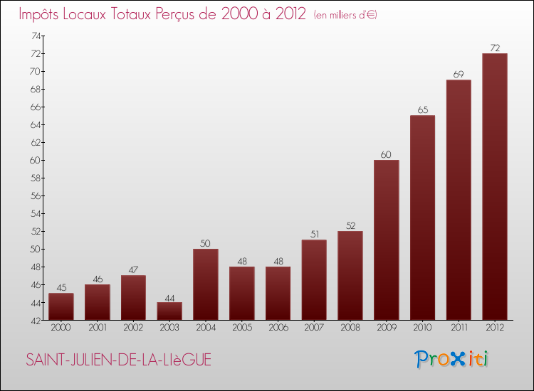 Evolution des Impôts Locaux pour la commune de SAINT-JULIEN-DE-LA-LIèGUE de 2000 à 2012 Evolution des Impôts Locaux pour SAINT-JULIEN-DE-LA-LIèGUE de 2000 à 2012