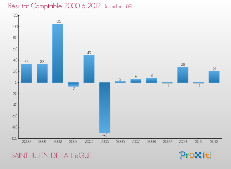 Evolution du résultat comptable pour la commune de SAINT-JULIEN-DE-LA-LIèGUE de 2000 à 2012 Evolution du résultat comptable pour SAINT-JULIEN-DE-LA-LIèGUE de 2000 à 2012