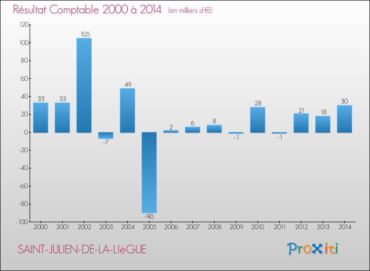 Evolution du résultat comptable pour la commune de SAINT-JULIEN-DE-LA-LIèGUE de 2000 à 2014 Evolution du résultat comptable pour SAINT-JULIEN-DE-LA-LIèGUE de 2000 à 2014