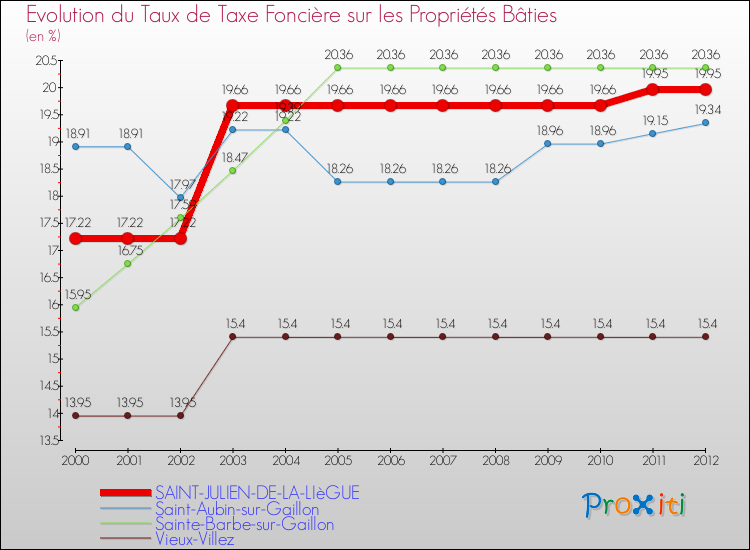 Evolution du taux de la taxe foncière sur le bati pour SAINT-JULIEN-DE-LA-LIèGUE et les communes proches de 2000 à 2012 Comparaison des taux de taxe foncière sur le bati pour SAINT-JULIEN-DE-LA-LIèGUE et les communes voisines de 2000 à 2012