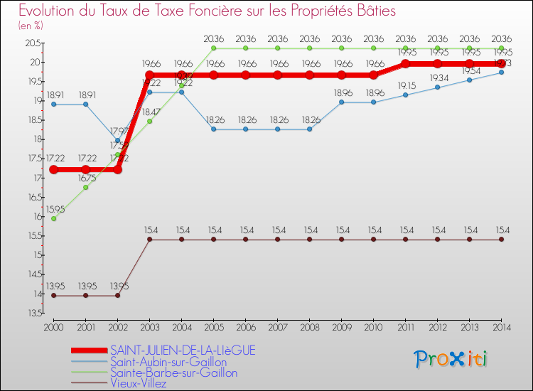 Evolution du taux de la taxe foncière sur le bati pour SAINT-JULIEN-DE-LA-LIèGUE et les communes proches de 2000 à 2014 Comparaison des taux de taxe foncière sur le bati pour SAINT-JULIEN-DE-LA-LIèGUE et les communes voisines de 2000 à 2014