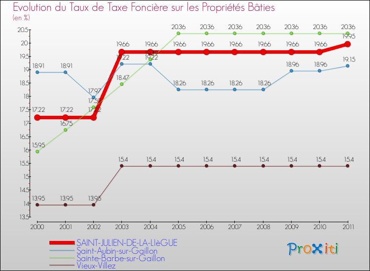 Evolution du taux de la taxe foncière sur le bati pour SAINT-JULIEN-DE-LA-LIèGUE et les communes proches Comparaison des taux de taxe foncière sur le bati pour SAINT-JULIEN-DE-LA-LIèGUE et les communes voisines