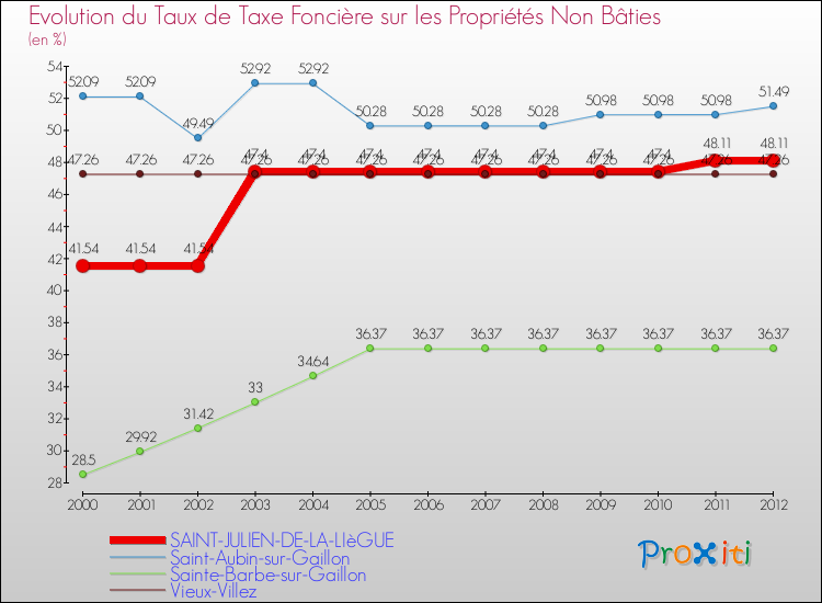 Evolution du taux de la taxe foncière sur les immeubles et terrains non batis pour SAINT-JULIEN-DE-LA-LIèGUE et les communes proches de 2000 à 2012 Comparaison des taux de la taxe foncière sur les immeubles et terrains non batis pour SAINT-JULIEN-DE-LA-LIèGUE et les communes voisines de 2000 à 2012