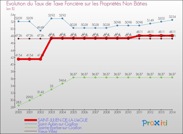 Evolution du taux de la taxe foncière sur les immeubles et terrains non batis pour SAINT-JULIEN-DE-LA-LIèGUE et les communes proches de 2000 à 2014 Comparaison des taux de la taxe foncière sur les immeubles et terrains non batis pour SAINT-JULIEN-DE-LA-LIèGUE et les communes voisines de 2000 à 2014