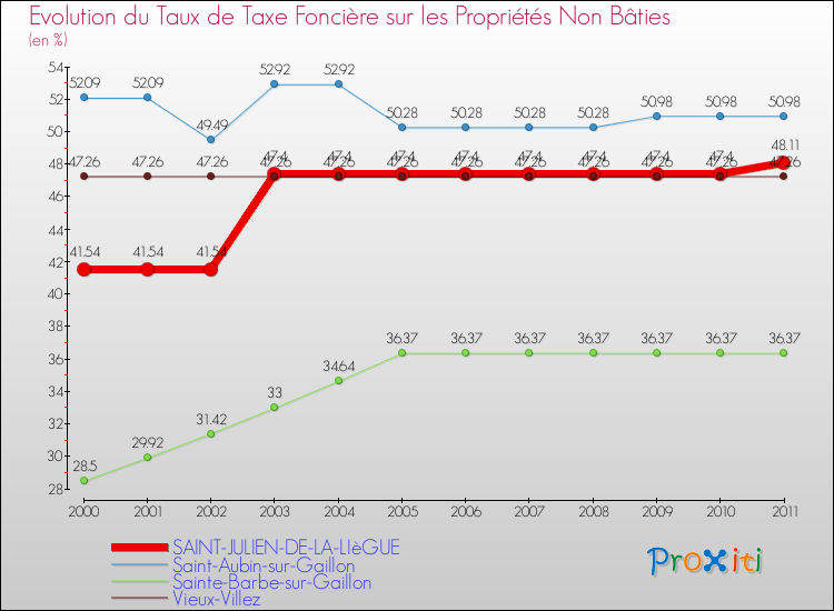 Evolution du taux de la taxe foncière sur les immeubles et terrains non batis pour SAINT-JULIEN-DE-LA-LIèGUE et les communes proches Comparaison des taux de la taxe foncière sur les immeubles et terrains non batis pour SAINT-JULIEN-DE-LA-LIèGUE et les communes voisines