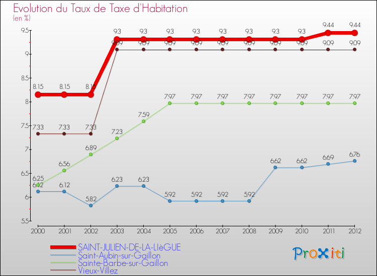 Evolution du taux de la taxe d'habitation pour SAINT-JULIEN-DE-LA-LIèGUE et les communes proches Comparaison des taux de la taxe d'habitation pour SAINT-JULIEN-DE-LA-LIèGUE et les communes voisines