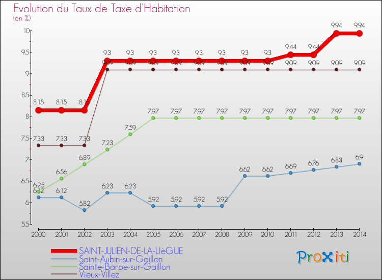 Evolution du taux de la taxe d'habitation pour SAINT-JULIEN-DE-LA-LIèGUE et les communes proches de 2000 à 2014 Comparaison des taux de la taxe d'habitation pour SAINT-JULIEN-DE-LA-LIèGUE et les communes voisines de 2000 à 2014