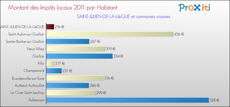 Montant des impôts locaux par Habitant pour SAINT-JULIEN-DE-LA-LIèGUE et les communes proches Comparaison des impôts locaux par habitant pour SAINT-JULIEN-DE-LA-LIèGUE et les communes voisines