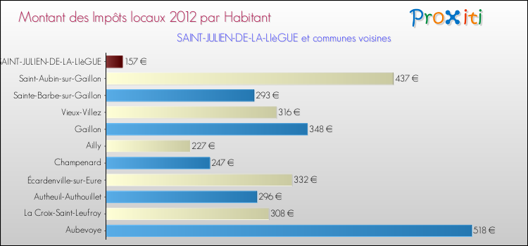 Montant des impôts locaux par Habitant pour SAINT-JULIEN-DE-LA-LIèGUE et les communes proches Comparaison des impôts locaux par habitant pour SAINT-JULIEN-DE-LA-LIèGUE et les communes voisines