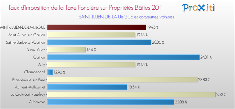 Taux d'imposition de la taxe foncière sur le bati 2011 pour SAINT-JULIEN-DE-LA-LIèGUE et les communes proches Comparaison des taux d'imposition de la taxe foncière sur le bati 2011 pour SAINT-JULIEN-DE-LA-LIèGUE et les communes voisines