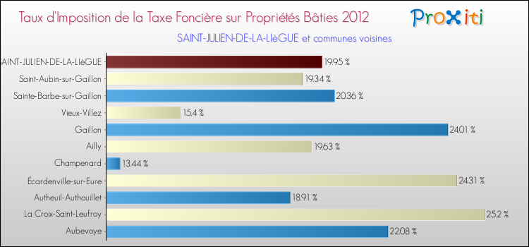 Taux d'imposition de la taxe foncière sur le bati 2012 pour SAINT-JULIEN-DE-LA-LIèGUE et les communes proches Comparaison des taux d'imposition de la taxe foncière sur le bati 2012 pour SAINT-JULIEN-DE-LA-LIèGUE et les communes voisines