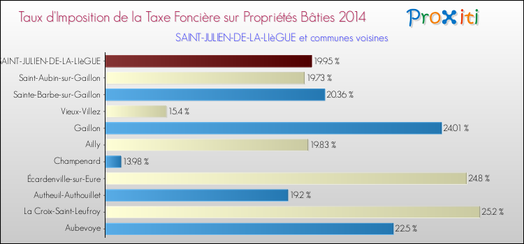 Taux d'imposition de la taxe foncière sur le bati 2014 pour SAINT-JULIEN-DE-LA-LIèGUE et les communes proches Comparaison des taux d'imposition de la taxe foncière sur le bati 2014 pour SAINT-JULIEN-DE-LA-LIèGUE et les communes voisines