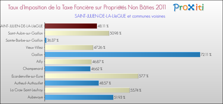 Taux d'imposition de la taxe foncière sur les immeubles et terrains non batis 2011 pour SAINT-JULIEN-DE-LA-LIèGUE et les communes proches Comparaison des taux d'imposition de la taxe foncière sur les immeubles et terrains non batis 2011 pour SAINT-JULIEN-DE-LA-LIèGUE et les communes voisines