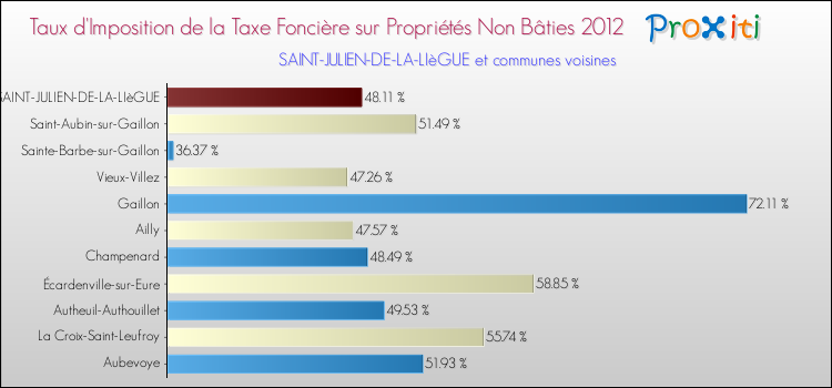 Taux d'imposition de la taxe foncière sur les immeubles et terrains non batis 2012 pour SAINT-JULIEN-DE-LA-LIèGUE et les communes proches Comparaison des taux d'imposition de la taxe foncière sur les immeubles et terrains non batis 2012 pour SAINT-JULIEN-DE-LA-LIèGUE et les communes voisines