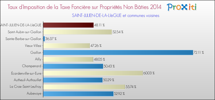 Taux d'imposition de la taxe foncière sur les immeubles et terrains non batis 2014 pour SAINT-JULIEN-DE-LA-LIèGUE et les communes proches Comparaison des taux d'imposition de la taxe foncière sur les immeubles et terrains non batis 2014 pour SAINT-JULIEN-DE-LA-LIèGUE et les communes voisines