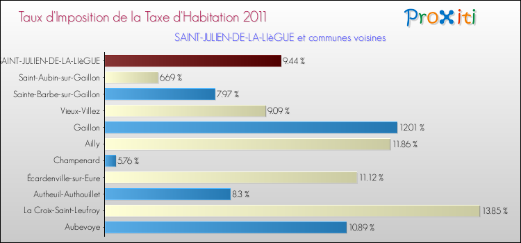 Taux d'imposition de la taxe d'habitation 2011 pour SAINT-JULIEN-DE-LA-LIèGUE et les communes proches Comparaison des taux d'imposition de la taxe d'habitation 2011 pour SAINT-JULIEN-DE-LA-LIèGUE et les communes voisines