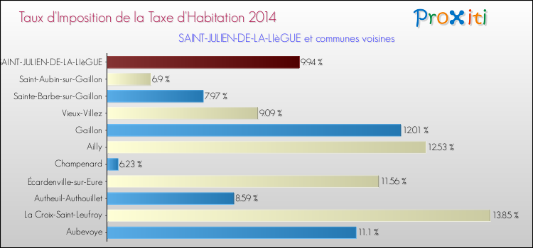 Taux d'imposition de la taxe d'habitation 2014 pour SAINT-JULIEN-DE-LA-LIèGUE et les communes proches Comparaison des taux d'imposition de la taxe d'habitation 2014 pour SAINT-JULIEN-DE-LA-LIèGUE et les communes voisines