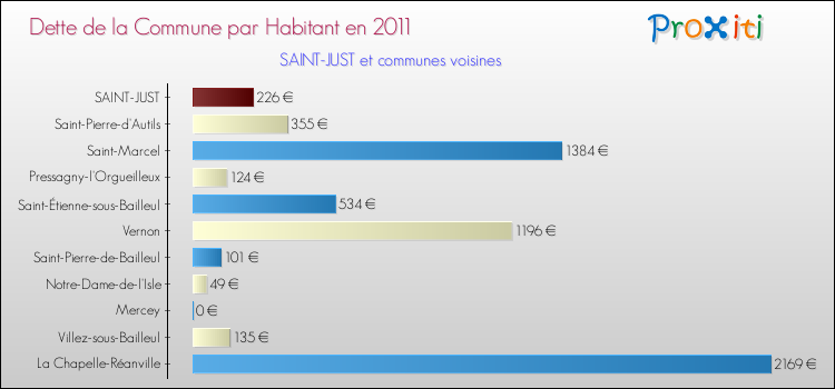 Dette par habitant de la commune en 2011 pour SAINT-JUST et les communes proches Comparaison de la dette par habitant de la commune en 2011 pour SAINT-JUST et les communes voisines