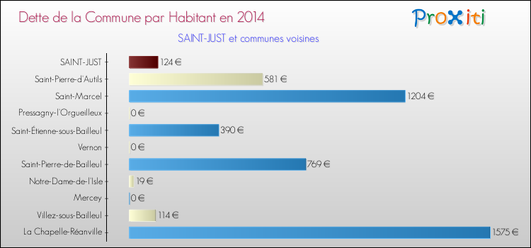 Dette par habitant de la commune en 2014 pour SAINT-JUST et les communes proches Comparaison de la dette par habitant de la commune en 2014 pour SAINT-JUST et les communes voisines