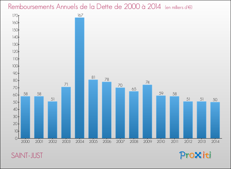 Evolution de l'annuité de la dette pour la commune de SAINT-JUST de 2000 à 2014 Annuités de la dette pour SAINT-JUST de 2000 à 2014