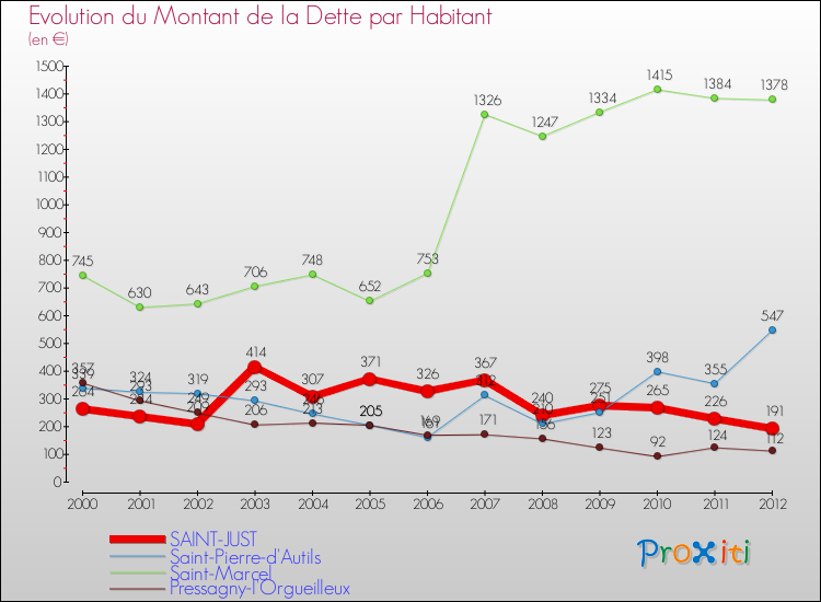Evolution de la dette par habitant pour la commune de SAINT-JUST et les communes proches de 2000 à 2012 Comparaison de la dette par habitant pour SAINT-JUST et les communes voisines de 2000 à 2012