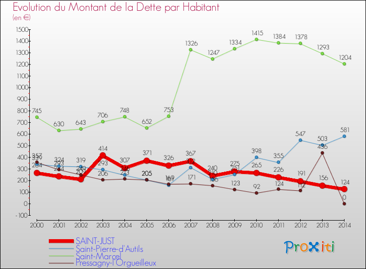 Evolution de la dette par habitant pour la commune de SAINT-JUST et les communes proches de 2000 à 2014 Comparaison de la dette par habitant pour SAINT-JUST et les communes voisines de 2000 à 2014
