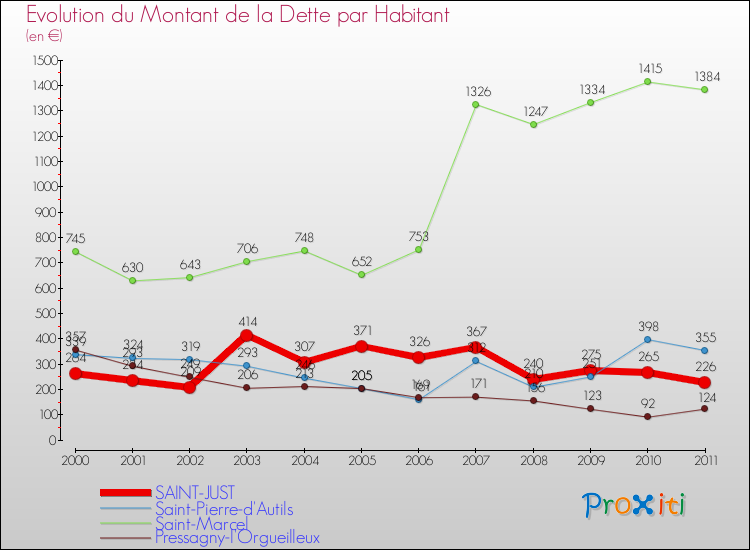Evolution de la dette par habitant pour la commune de SAINT-JUST et les communes proches Comparaison de la dette par habitant pour SAINT-JUST et les communes voisines