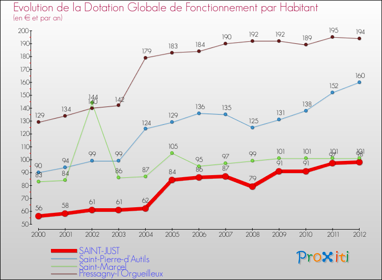 Evolution et montant de la dotation globale de fonctionnement par Habitant pour SAINT-JUST et les communes proches Comparaison des dotations globales de fonctionnement par habitant pour SAINT-JUST et les communes voisines