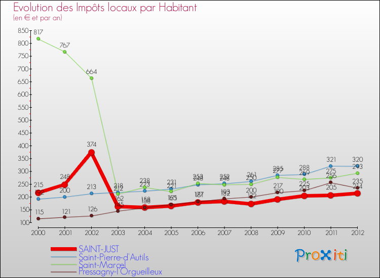 Evolution et montant des impôts locaux par Habitant pour SAINT-JUST et les communes proches Comparaison des impôts locaux par habitant pour SAINT-JUST et les communes voisines